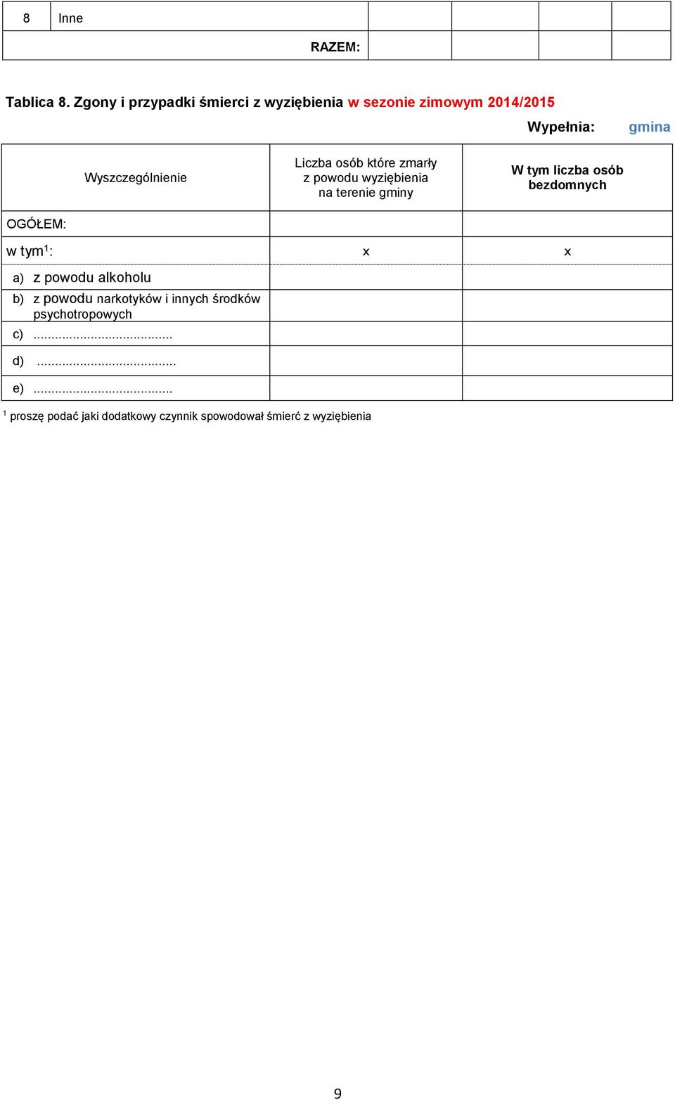 zmarły z powodu wyziębienia na terenie gminy W tym liczba osób bezdomnych : w tym : a) z