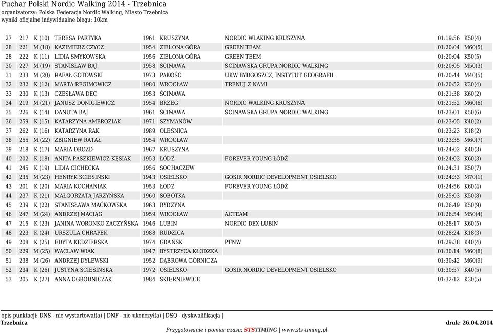 PAKOŚĆ UKW BYDGOSZCZ, INSTYTUT GEOGRAFII 01:20:44 M40(5) 32 232 K (12) MARTA REGIMOWICZ 1980 WROCŁAW TRENUJ Z NAMI 01:20:52 K30(4) 33 230 K (13) CZESŁAWA DEC 1953 ŚCINAWA 01:21:38 K60(2) 34 219 M