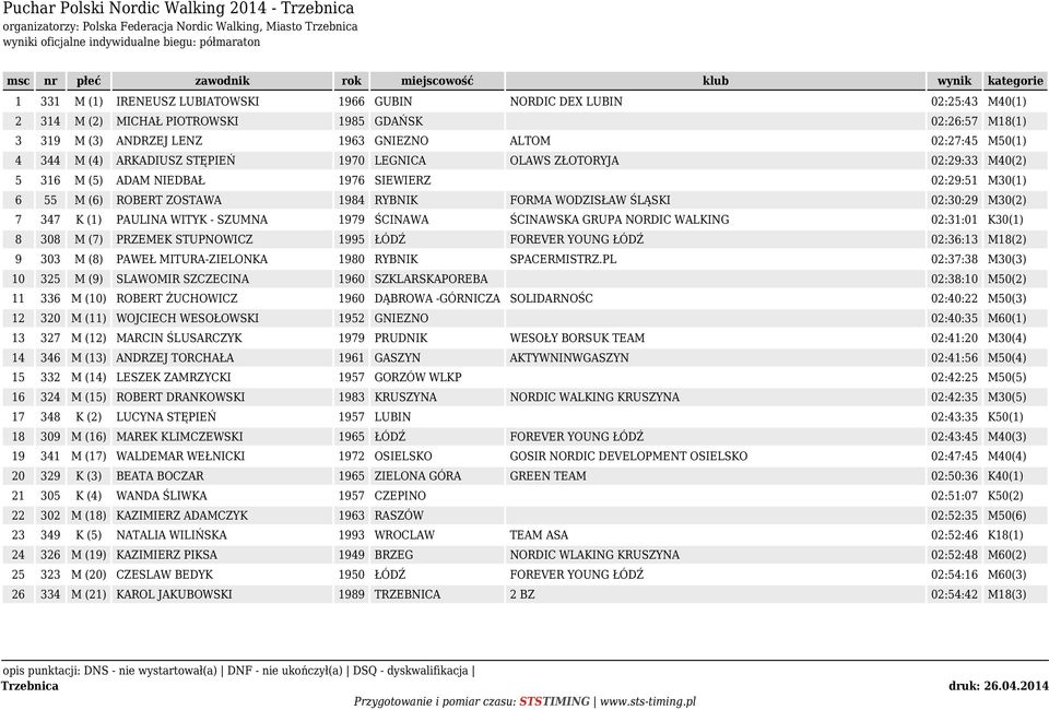 NIEDBAŁ 1976 SIEWIERZ 02:29:51 M30(1) 6 55 M (6) ROBERT ZOSTAWA 1984 RYBNIK FORMA WODZISŁAW ŚLĄSKI 02:30:29 M30(2) 7 347 K (1) PAULINA WITYK - SZUMNA 1979 ŚCINAWA ŚCINAWSKA GRUPA NORDIC WALKING