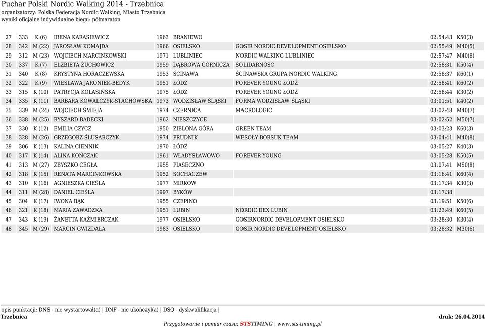 KRYSTYNA HORACZEWSKA 1953 ŚCINAWA ŚCINAWSKA GRUPA NORDIC WALKING 02:58:37 K60(1) 32 322 K (9) WIESLAWA JARONIEK-BEDYK 1951 ŁÓDŹ FOREVER YOUNG ŁÓDŹ 02:58:41 K60(2) 33 315 K (10) PATRYCJA KOLASIŃSKA
