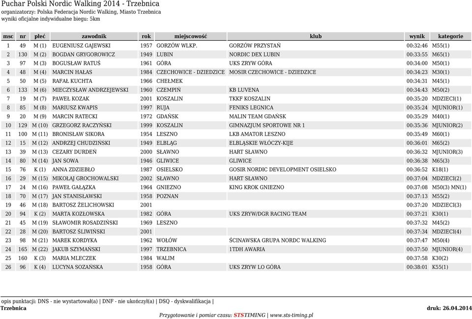 1984 CZECHOWICE - DZIEDZICE MOSIR CZECHOWICE - DZIEDZICE 00:34:23 M30(1) 5 50 M (5) RAFAŁ KUCHTA 1966 CHEŁMEK 00:34:31 M45(1) 6 133 M (6) MIECZYSŁAW ANDRZEJEWSKI 1960 CZEMPIŃ KB LUVENA 00:34:43