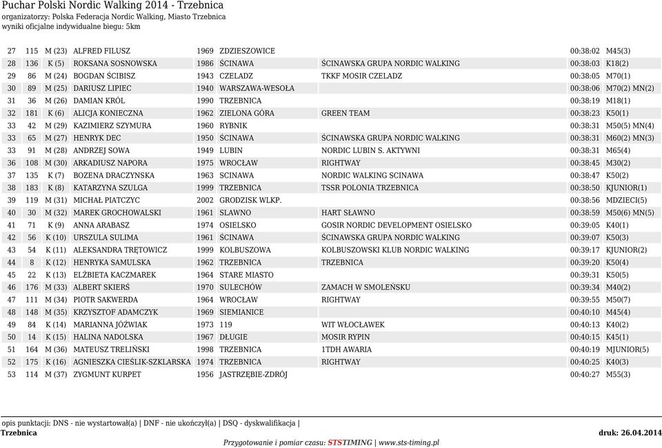 GÓRA GREEN TEAM 00:38:23 K50(1) 33 42 M (29) KAZIMIERZ SZYMURA 1960 RYBNIK 00:38:31 M50(5) MN(4) 33 65 M (27) HENRYK DEC 1950 ŚCINAWA ŚCINAWSKA GRUPA NORDIC WALKING 00:38:31 M60(2) MN(3) 33 91 M (28)