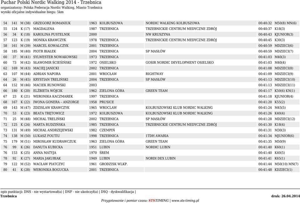 00:40:59 MDZIECI(6) 58 185 M (40) PIOTR BIAŁEK 2004 TRZEBNICA SP MASŁÓW 00:40:59 MDZIECI(7) 60 37 M (41) SYLWESTER NOWAKOWSKI 1973 TRZEBNICA 00:41:03 M40(3) 60 73 M (42) SŁAWOMIR ŚCIEŚIŃSKI 1972