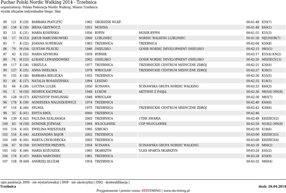 WALKING LUBLINIEC 00:41:58 MJUNIOR(7) 85 7 K (32) JOANNA SUPERGAN 1963 TRZEBNICA TRZEBNICA 00:42:04 K50(8) 86 79 M (54) GUSTAW PILECKI 1946 OSIELSKO GOSIR NORDIC DEVELOPMENT OSIELSKO 00:42:15 M65(5)