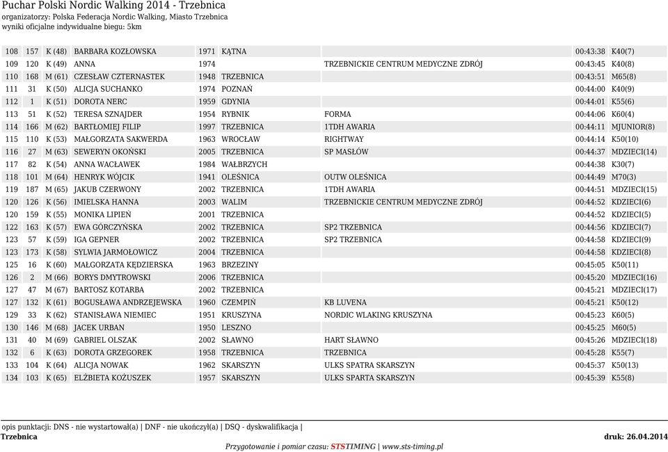 BARTŁOMIEJ FILIP 1997 TRZEBNICA 1TDH AWARIA 00:44:11 MJUNIOR(8) 115 110 K (53) MAŁGORZATA SAKWERDA 1963 WROCŁAW RIGHTWAY 00:44:14 K50(10) 116 27 M (63) SEWERYN OKOŃSKI 2005 TRZEBNICA SP MASŁÓW