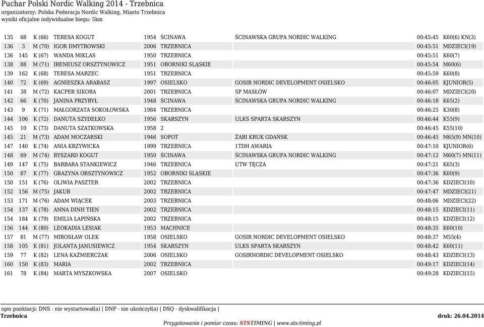 OSIELSKO GOSIR NORDIC DEVELOPMENT OSIELSKO 00:46:05 KJUNIOR(5) 141 38 M (72) KACPER SIKORA 2001 TRZEBNICA SP MASŁÓW 00:46:07 MDZIECI(20) 142 66 K (70) JANINA PRZYBYŁ 1948 ŚCINAWA ŚCINAWSKA GRUPA