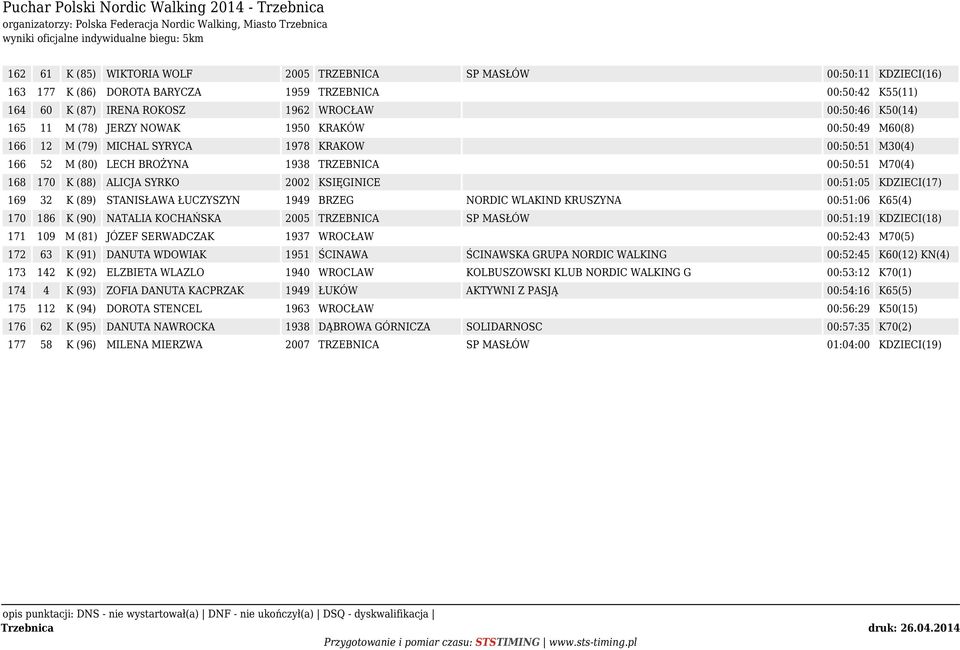 KSIĘGINICE 00:51:05 KDZIECI(17) 169 32 K (89) STANISŁAWA ŁUCZYSZYN 1949 BRZEG NORDIC WLAKIND KRUSZYNA 00:51:06 K65(4) 170 186 K (90) NATALIA KOCHAŃSKA 2005 TRZEBNICA SP MASŁÓW 00:51:19 KDZIECI(18)
