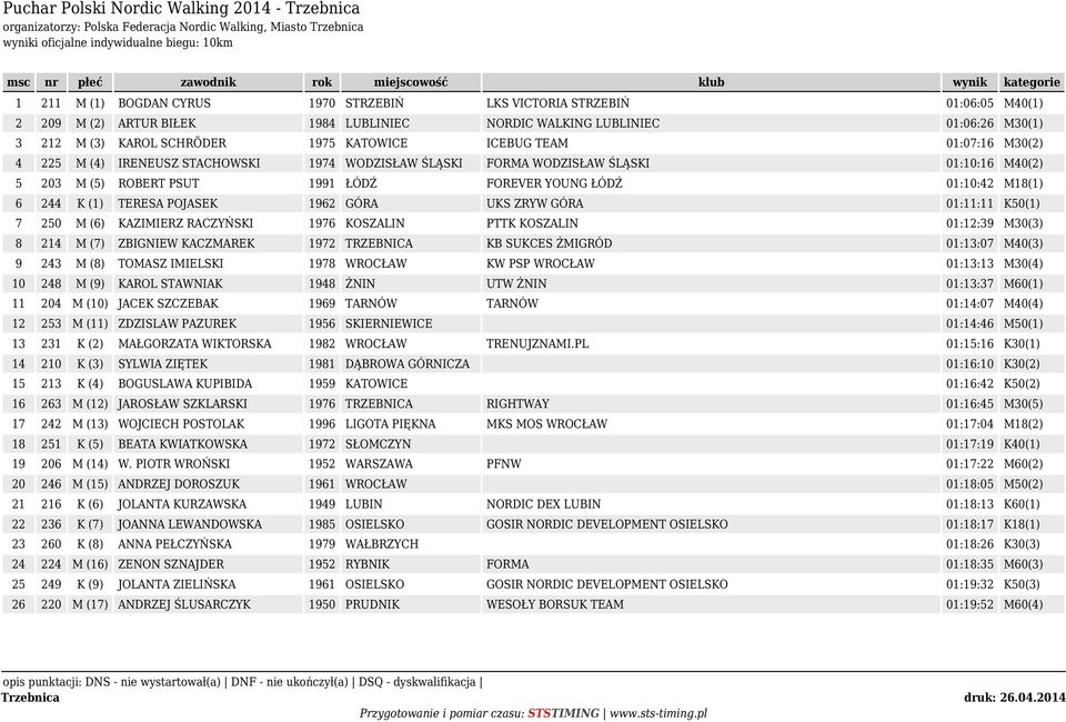 WODZISŁAW ŚLĄSKI 01:10:16 M40(2) 5 203 M (5) ROBERT PSUT 1991 ŁÓDŹ FOREVER YOUNG ŁÓDŹ 01:10:42 M18(1) 6 244 K (1) TERESA POJASEK 1962 GÓRA UKS ZRYW GÓRA 01:11:11 K50(1) 7 250 M (6) KAZIMIERZ