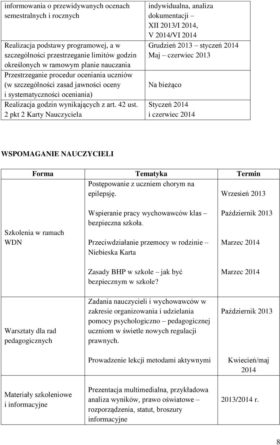 2 pkt 2 Karty Nauczyciela indywidualna, analiza dokumentacji XII 2013/I 2014, V 2014/VI 2014 Grudzień 2013 styczeń 2014 Maj czerwiec 2013 Na bieżąco Styczeń 2014 i czerwiec 2014 WSPOMAGANIE