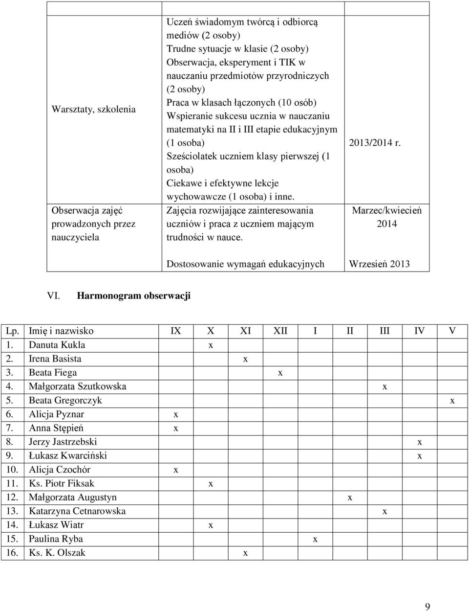 (1 osoba) Ciekawe i efektywne lekcje wychowawcze (1 osoba) i inne. Zajęcia rozwijające zainteresowania uczniów i praca z uczniem mającym trudności w nauce.