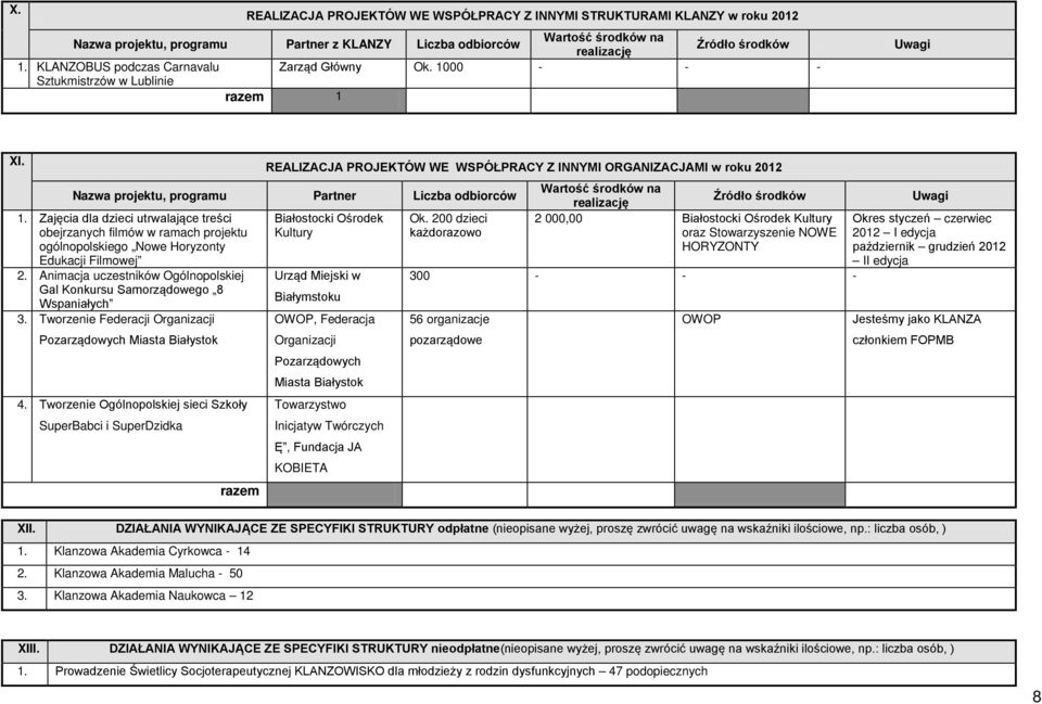 REALIZACJA PROJEKTÓW WE WSPÓŁPRACY Z INNYMI ORGANIZACJAMI w roku 2012 Nazwa projektu, programu Partner Liczba odbiorców 1.