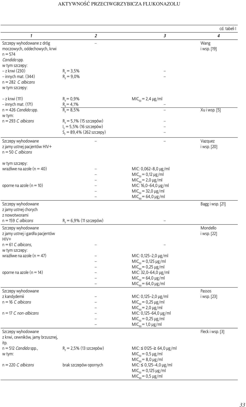 albicans = 0,9% = 4,1% = 8,5% = 5,1% (15 szczepów) = 5,5% (16 szczepów) = 89,4% (262 szczepy) = 2,4 µg/ml Xu i wsp. [5] z jamy ustnej pacjentów HIV+ n = 50 C. albicans Vazquez i wsp.