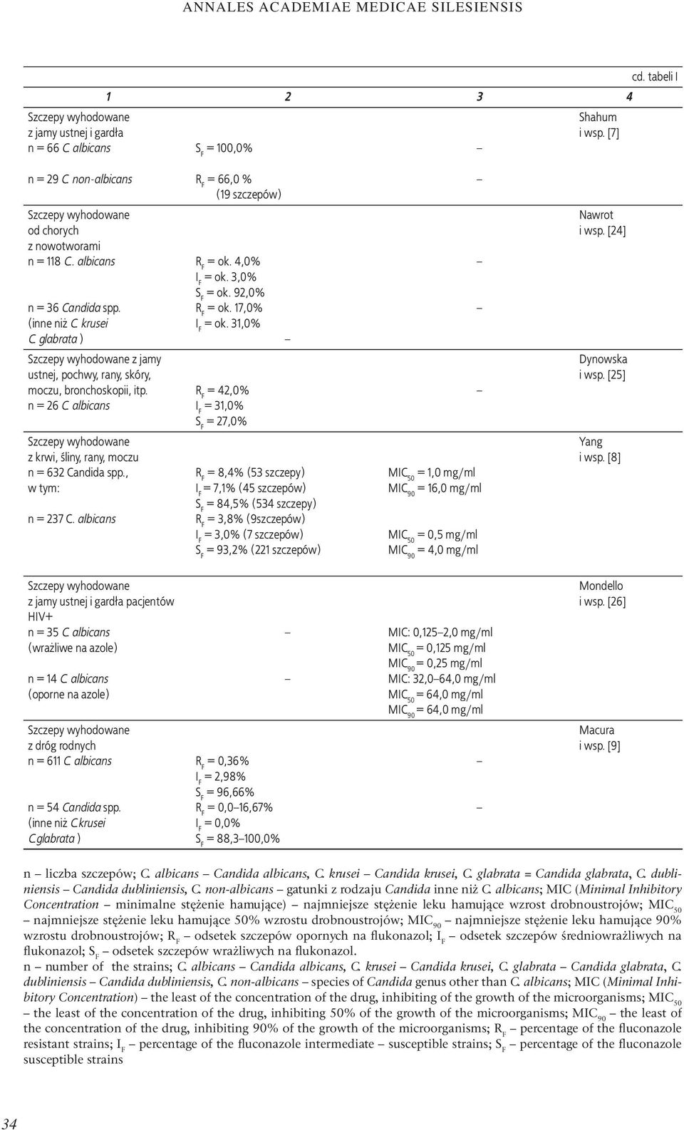 , w tym: n = 237 C. albicans = 66,0 % (19 szczepów) = ok. 4,0% = ok. 3,0% = ok. 92,0% = ok. 17,0% = ok.