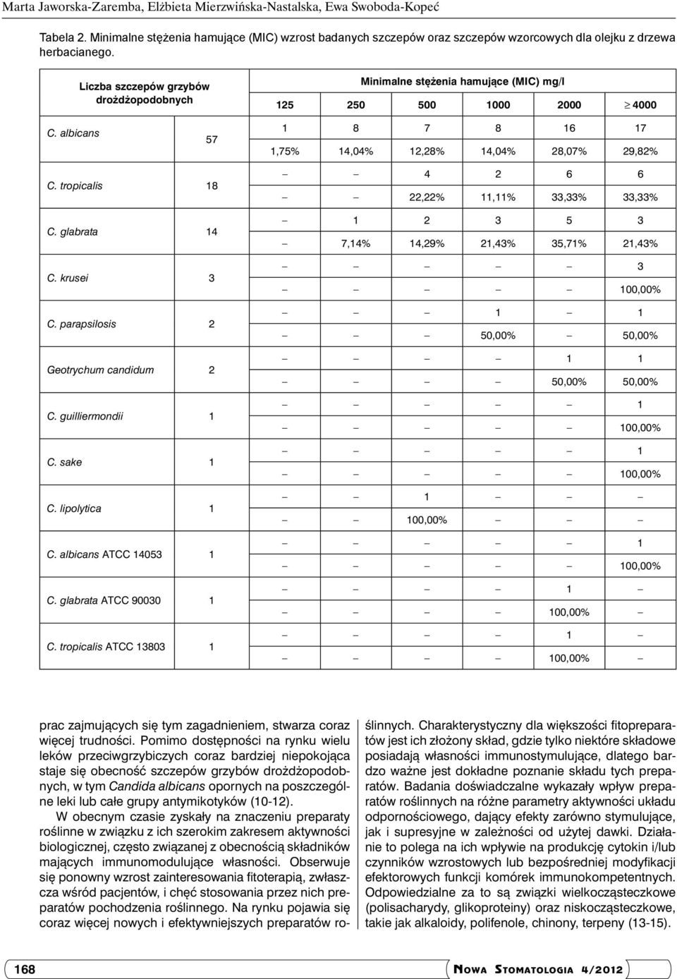 Liczba szczepów grzybów drożdżopodobnych Minimalne stężenia hamujące (MIC) mg/l 125 250 500 1000 2000 4000 C. albicans 57 1 8 7 8 16 17 1,75% 14,04% 12,28% 14,04% 28,07% 29,82% C. tropicalis 18 C.