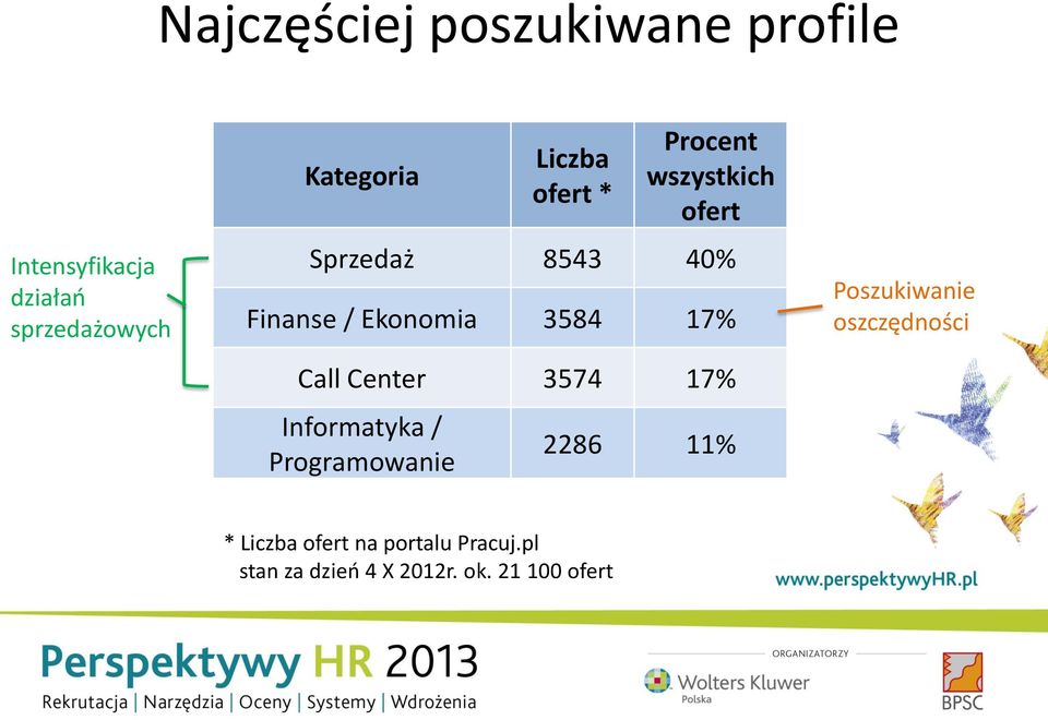 17% Call Center 3574 17% Informatyka / Programowanie 2286 11% Poszukiwanie