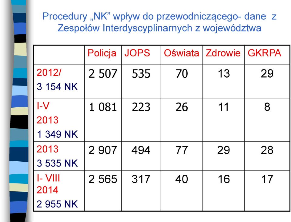 GKRPA 2012/ 3 154 NK I-V 2013 1 349 NK 2013 3 535 NK I- VIII 2014 2