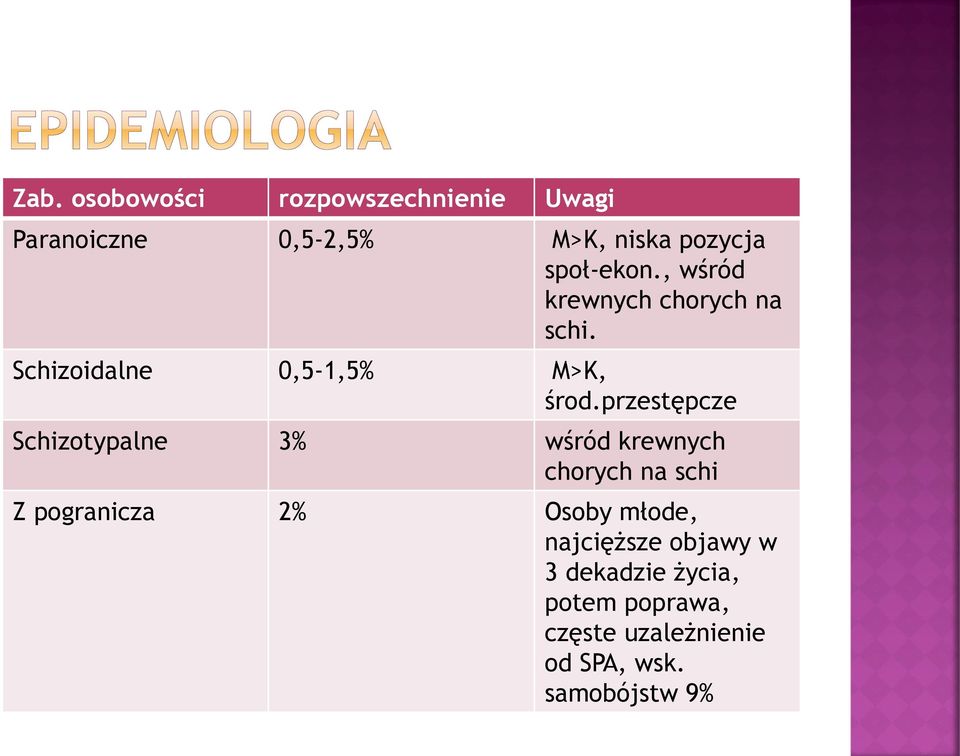 przestępcze Schizotypalne 3% wśród krewnych chorych na schi Z pogranicza 2% Osoby