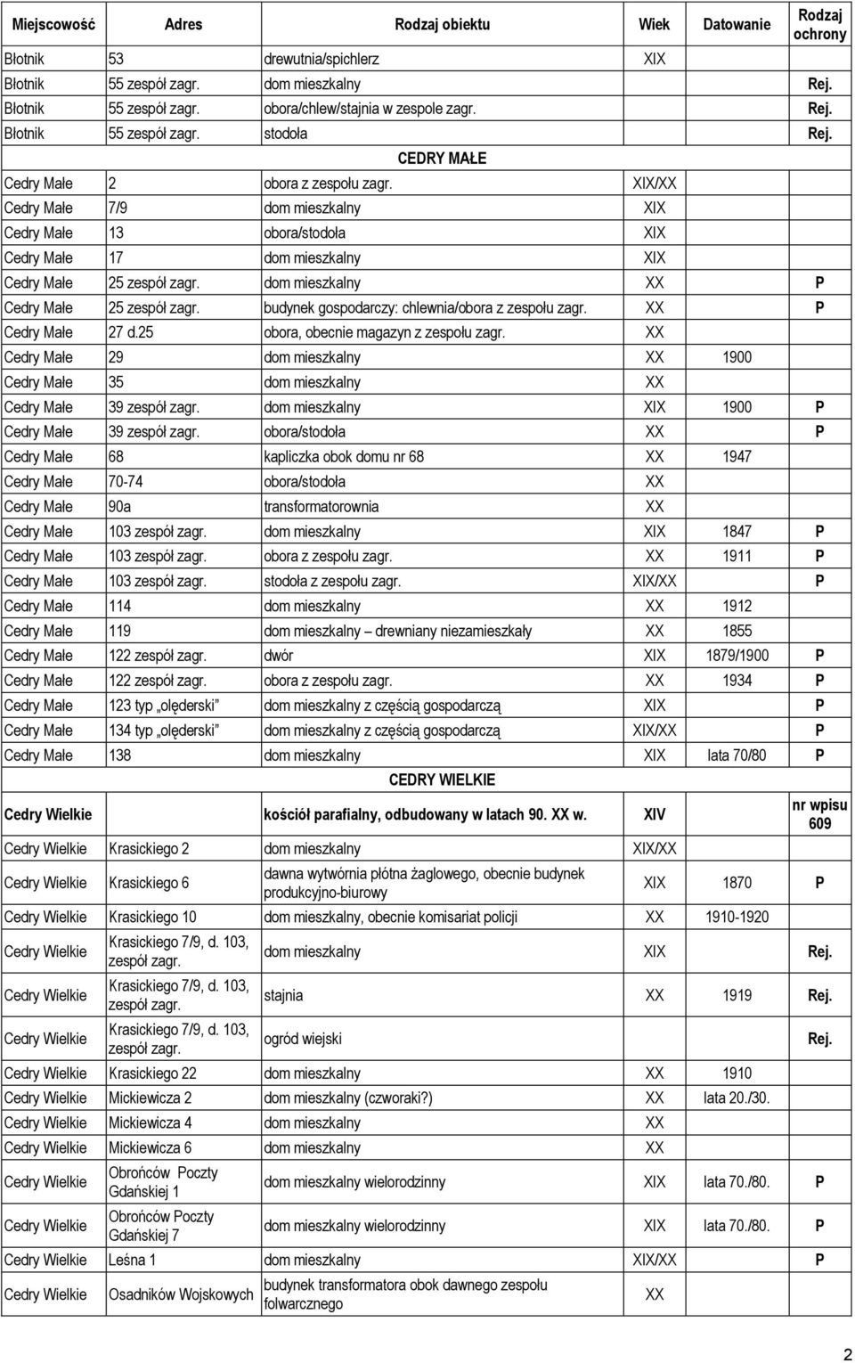 / Cedry Małe 7/9 dom mieszkalny Cedry Małe 13 obora/stodoła Cedry Małe 17 dom mieszkalny Cedry Małe 25 dom mieszkalny P Cedry Małe 25 budynek gospodarczy: chlewnia/obora z zespołu zagr.