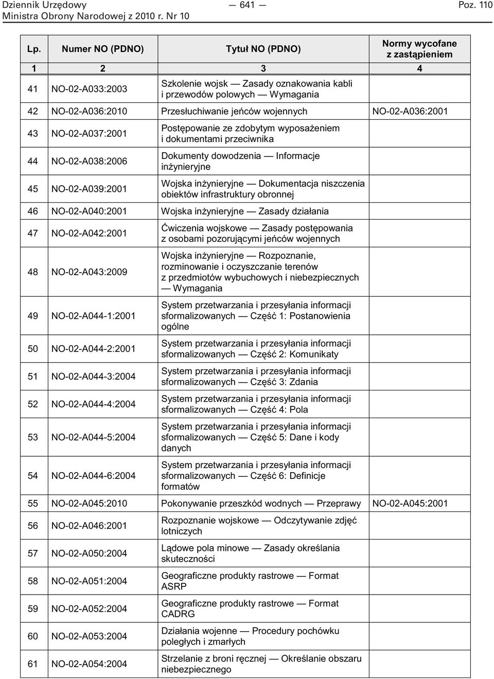 infrastruktury obronnej 46 NO-02-A040:2001 Wojska inżynieryjne Zasady działania 47 NO-02-A042:2001 48 NO-02-A043:2009 49 NO-02-A044-1:2001 50 NO-02-A044-2:2001 51 NO-02-A044-3:2004 52