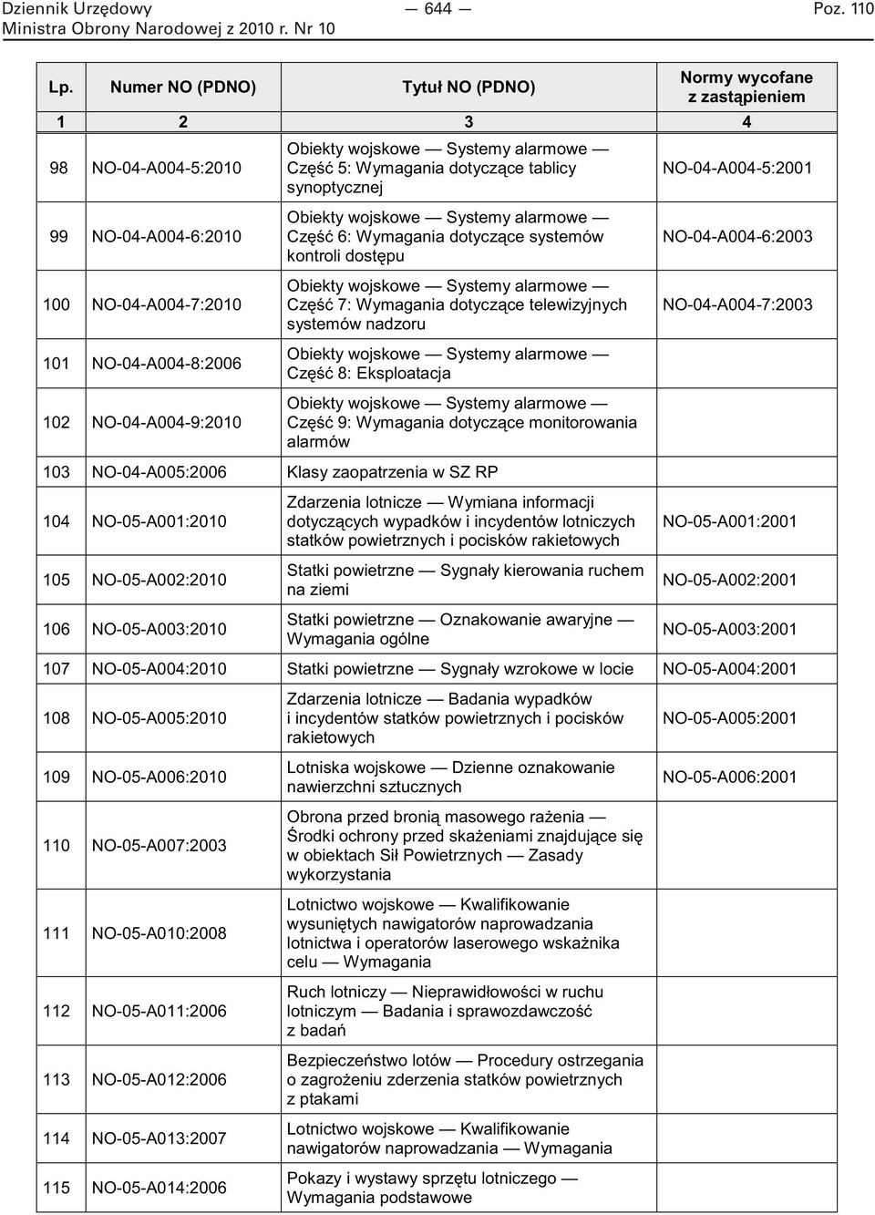 nadzoru Obiekty wojskowe Systemy alarmowe Część 8: Eksploatacja Obiekty wojskowe Systemy alarmowe Część 9: Wymagania dotyczące monitorowania alarmów 103 NO-04-A005:2006 Klasy zaopatrzenia w SZ RP 104