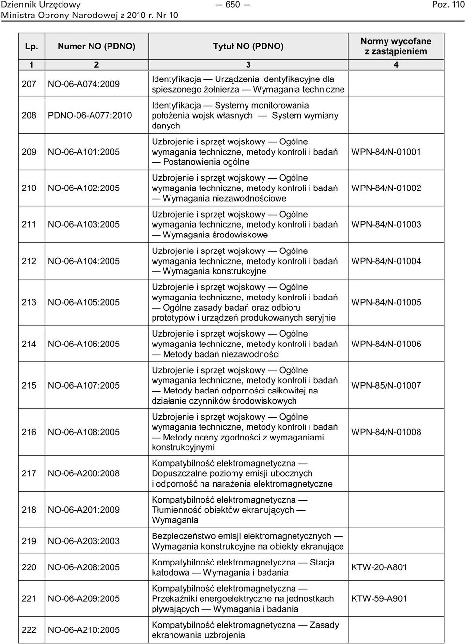 NO-06-A210:2005 Identyfikacja Systemy monitorowania położenia wojsk własnych System wymiany danych Uzbrojenie i sprzęt wojskowy Ogólne wymagania techniczne, metody kontroli i badań Postanowienia