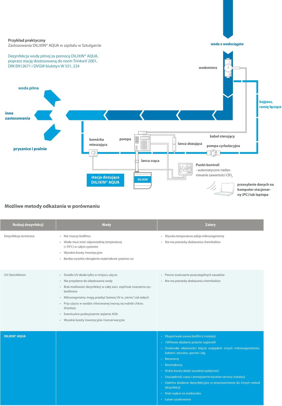 Dilixin AQUA lanca ssąca DILIXIN Punkt kontroli - automatyczne nadzorowanie zawartości ClO 2 przesyłanie danych na komputer stacjonarny (PC) lub laptopa Możliwe metody odkażania w porównaniu Rodzaj