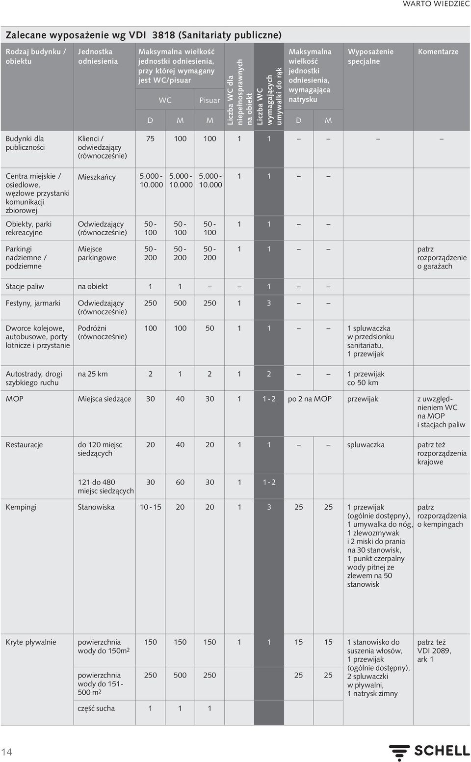 Budynki dla publiczności Klienci / odwiedzający (równocześnie) 75 100 100 1 1 Centra miejskie / osiedlowe, węzłowe przystanki komunikacji zbiorowej Obiekty, parki rekreacyjne Mieszkańcy 5.000-10.
