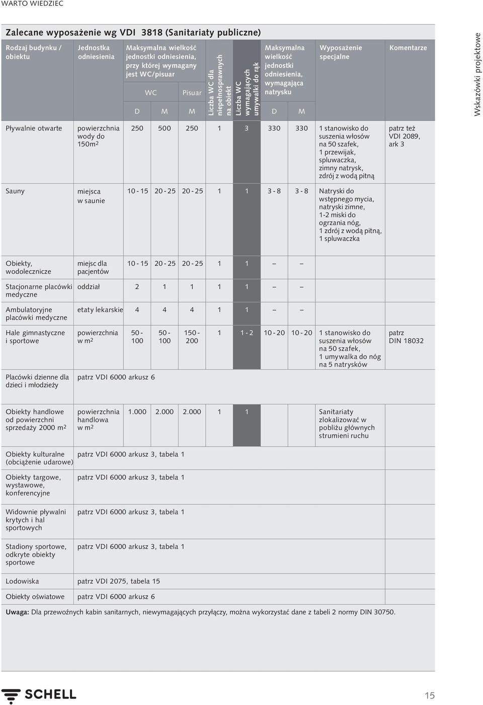 Wskazówki projektowe Pływalnie otwarte powierzchnia wody do 150m 2 250 500 250 1 3 330 330 1 stanowisko do suszenia włosów na 50 szafek, 1 przewijak, spluwaczka, zimny natrysk, zdrój z wodą pitną