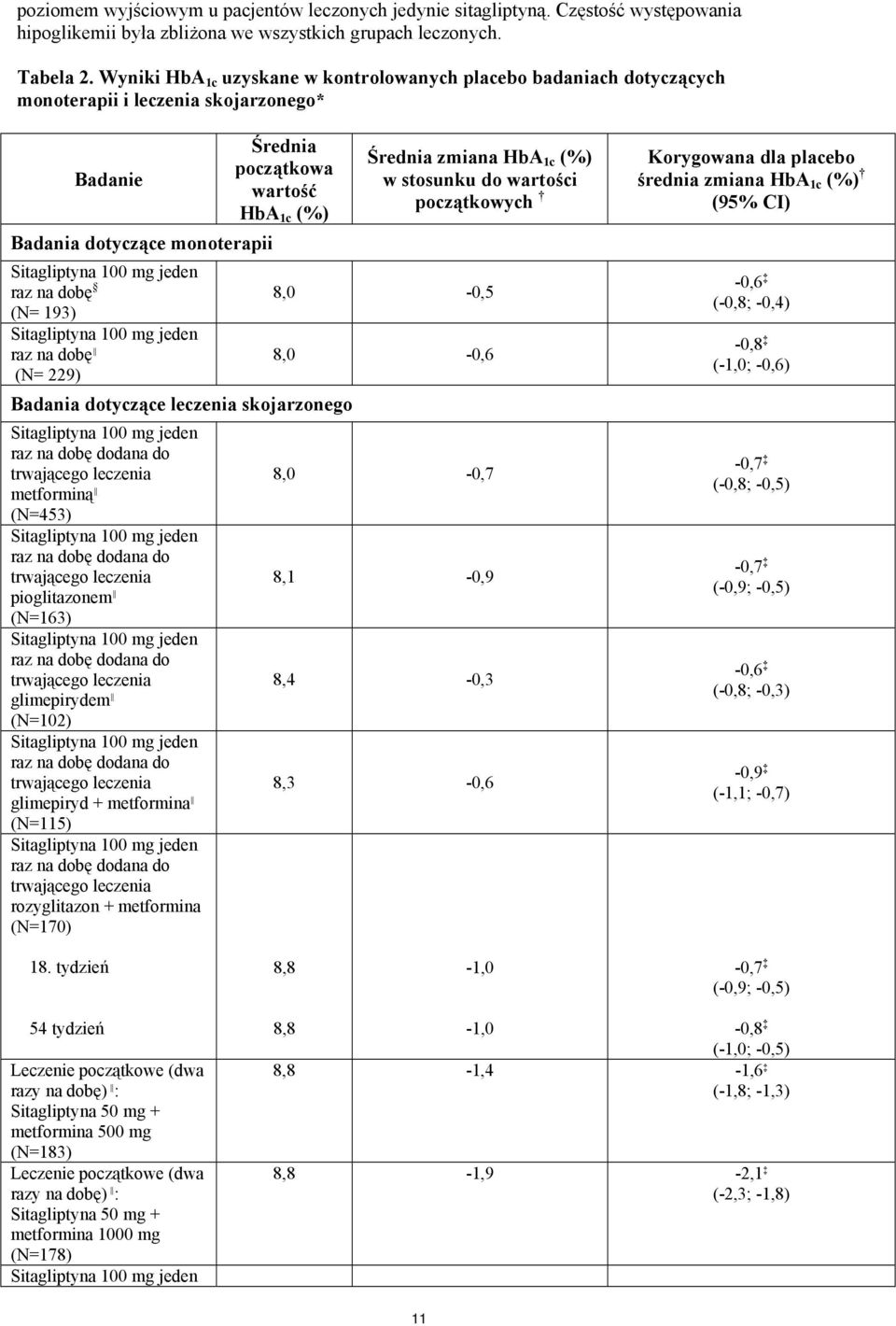 mg jeden raz na dobę (N= 193) Sitagliptyna 100 mg jeden raz na dobę (N= 229) Badania dotyczące leczenia skojarzonego Sitagliptyna 100 mg jeden raz na dobę dodana do trwającego leczenia metforminą