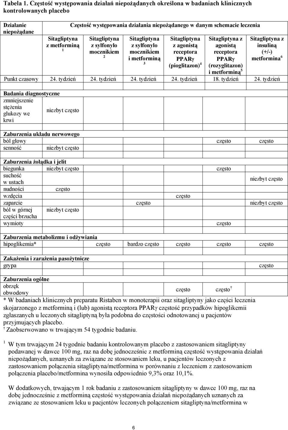 danym schemacie leczenia Sitagliptyna z sylfonylo mocznikiem 2 Sitagliptyna z sylfonylo mocznikiem i metforminą 3 Sitagliptyna z agonistą receptora PPARγ (pioglitazon) 4 Sitagliptyna z agonistą