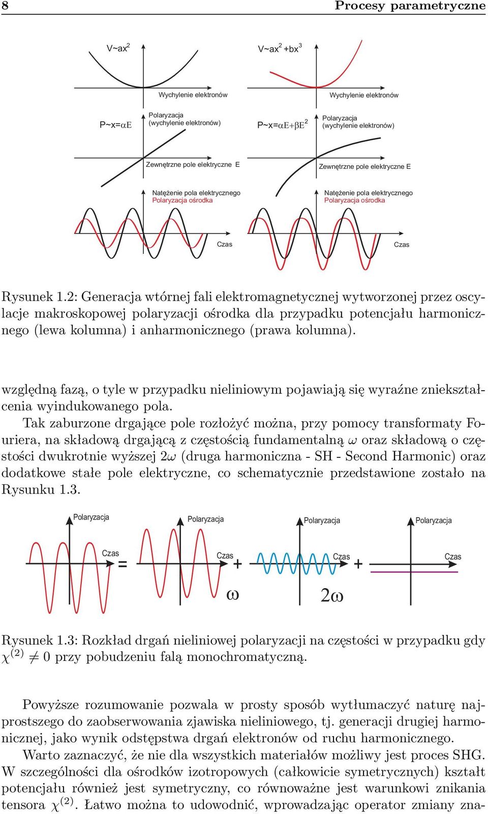 2: Generacja wtórnej fali elektromagnetycznej wytworzonej przez oscylacje makroskopowej polaryzacji ośrodka dla przypadku potencjału harmonicznego (lewa kolumna) i anharmonicznego (prawa kolumna).