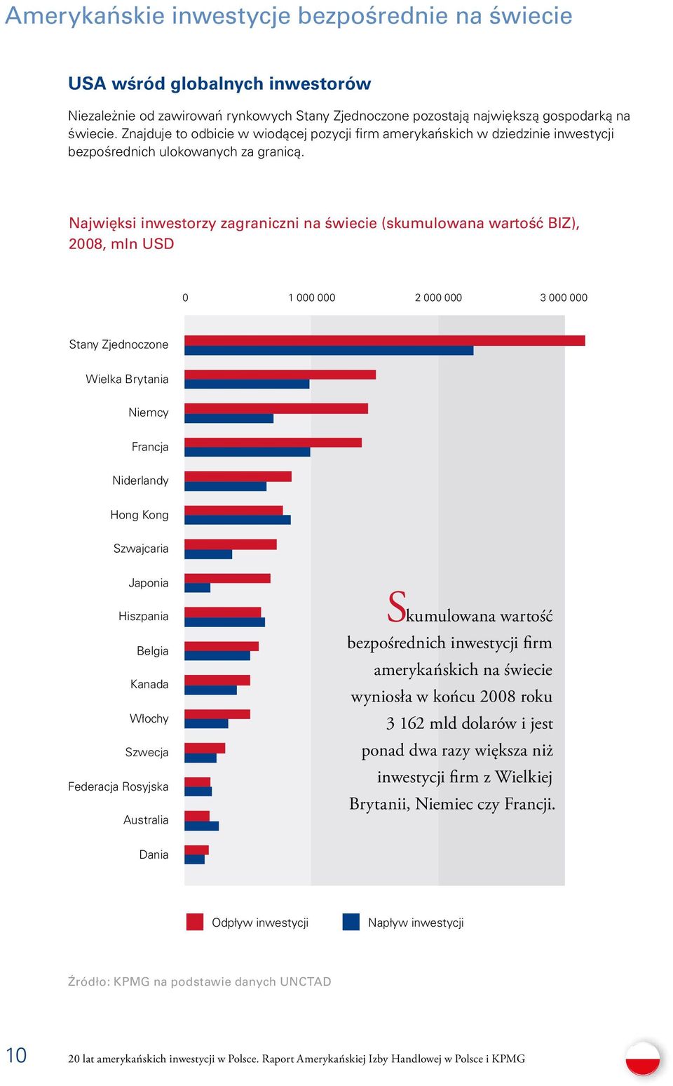 Najwięksi inwestorzy zagraniczni na świecie (skumulowana wartość BIZ), 2008, mln USD 0 1 000 000 2 000 000 3 000 000 Stany Zjednoczone Wielka Brytania Niemcy Francja Niderlandy Hong Kong Szwajcaria
