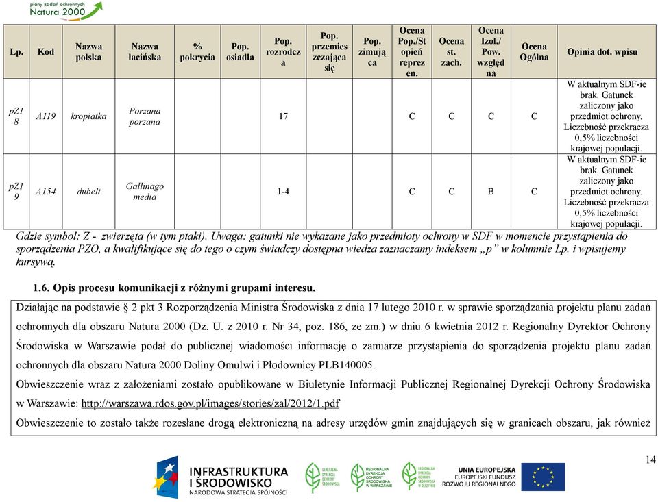 Liczebność przekracza 0,5% liczebności krajowej populacji. W aktualnym SDF-ie brak. Gatunek zaliczony jako przedmiot ochrony. Liczebność przekracza 0,5% liczebności krajowej populacji.