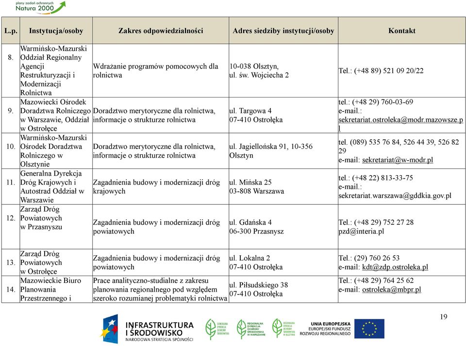 Rolniczego w Olsztynie Generalna Dyrekcja Dróg Krajowych i Autostrad Oddział w Warszawie Zarząd Dróg Powiatowych w Przasnyszu Wdrażanie programów pomocowych dla rolnictwa Doradztwo merytoryczne dla