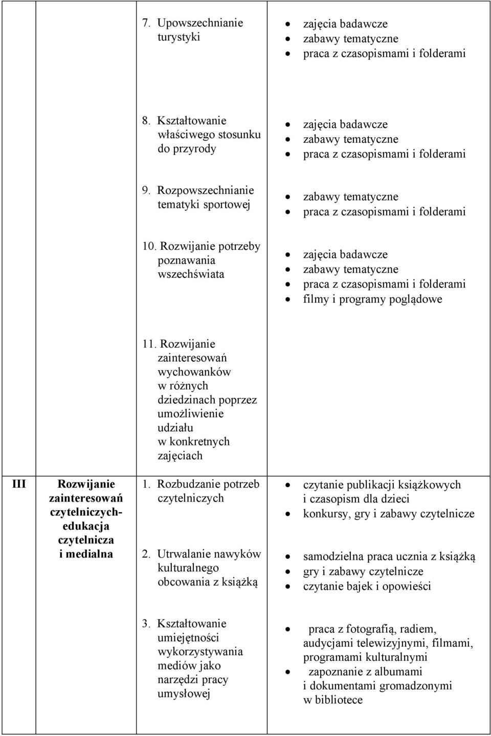 Rozwijanie wychowanków w różnych dziedzinach poprzez umożliwienie udziału w konkretnych zajęciach III Rozwijanie czytelniczychedukacja czytelnicza i medialna 1. Rozbudzanie potrzeb czytelniczych 2.