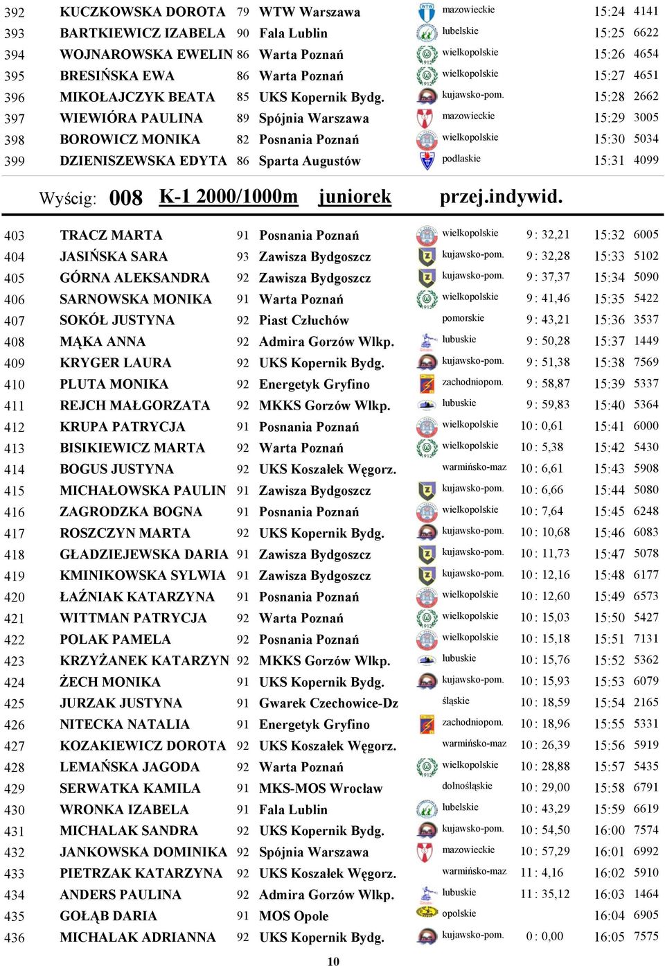 15:28 397 WIEWIÓRA PAULINA 89 Spójnia Warszawa mazowieckie 15:29 398 BOROWICZ MONIKA 82 Posnania Poznań wielkopolskie 15:30 399 DZIENISZEWSKA EDYTA 86 Sparta Augustów podlaskie 15:31 4141 6622 4654