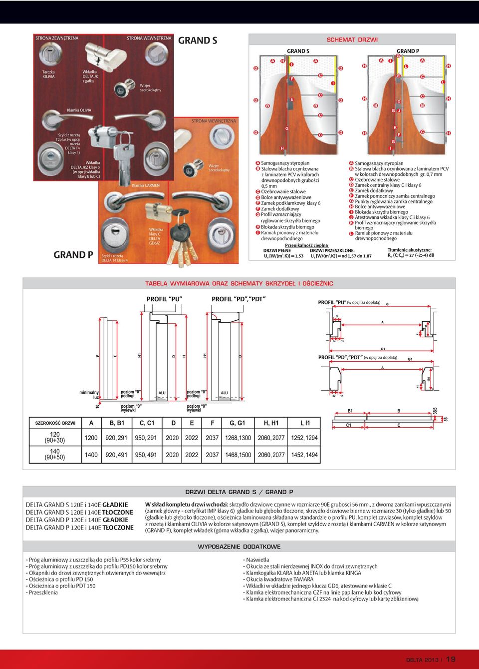 140E GŁADKIE DELTA GRAND S 120E i 140E TŁOCZONE DELTA GRAND P 120E i 140E GŁADKIE DELTA GRAND P 120E i 140E TŁOCZONE W skład kompletu drzwi wchodzi: skrzydło drzwiowe czynne w rozmiarze grubości 56