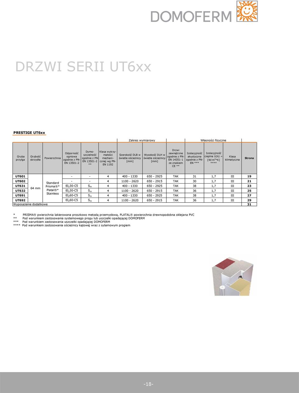 zgodnie z PN- EN *** Izolacyjno cieplna U(k) = [W/m 2 *K] **** Klasa klimatyczna Strona UT601 - - 4 400-1330 650-2925 TAK 31 1,7 III 19 UT602 Standard - - 4 1100-2620 650-2915 TAK 30 1,7 III 21 UT631