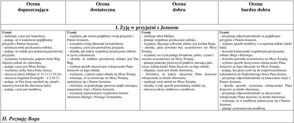 teksty biblijne (J 15,13 i J 19,34), streszcza fragment Ewangelii J 3,16-17, podaje, że Pan Jezus narodził się, umarł i zmartwychwstał dla zbawienia ludzi, podaje, czym jest modlitwa.