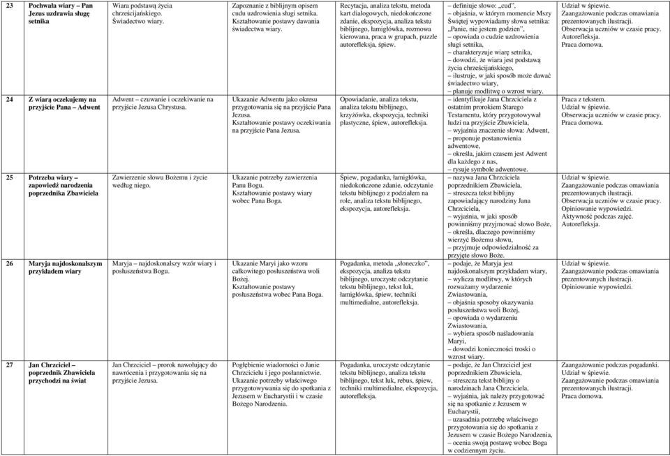 Zawierzenie słowu Bożemu i życie według niego. Maryja najdoskonalszy wzór wiary i posłuszeństwa Bogu. Jan Chrzciciel prorok nawołujący do nawrócenia i przygotowania się na przyjście Jezusa.