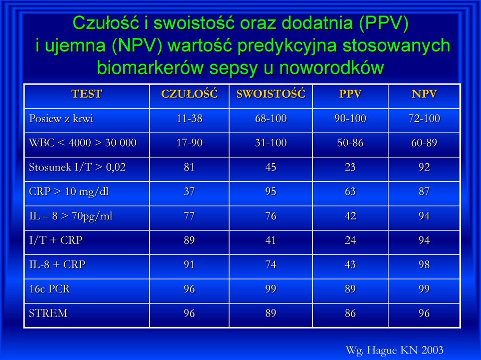 17-90 31-100 50-86 60-89 Stosunek I/T > 0,02 81 45 23 92 CRP > 10 mg/dl 37 95 63 87 IL 8 > 70pg/ml 77 76