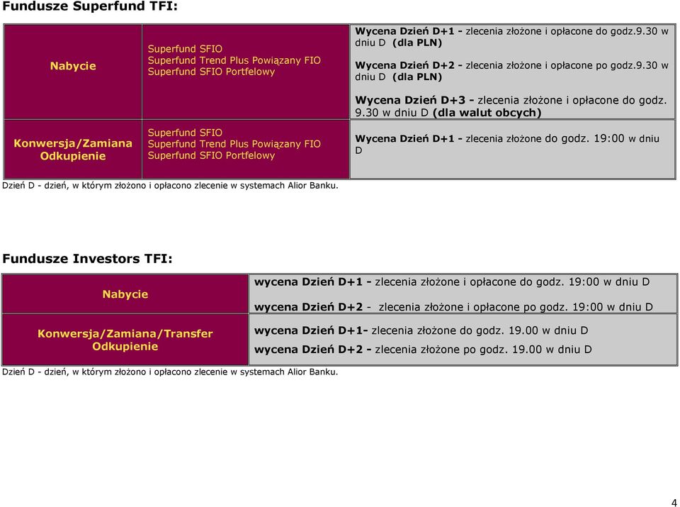 9.30 w dniu D (dla walut obcych) Wycena Dzień D+1 - zlecenia złożone do godz. 19:00 w dniu D Dzień D - dzień, w którym złożono i opłacono zlecenie w systemach Alior Banku.