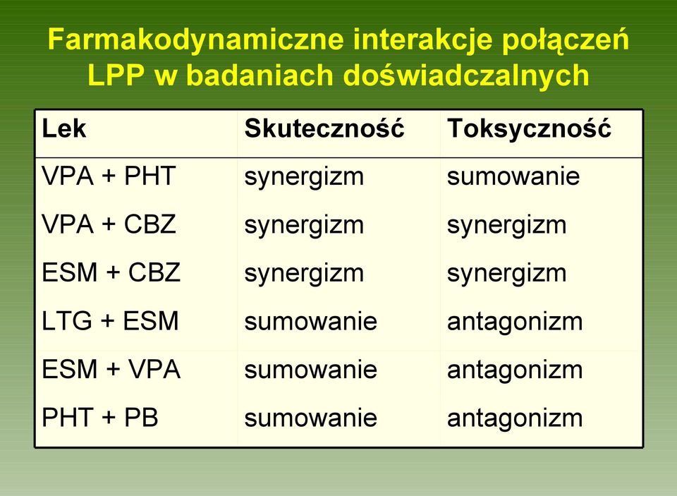 Skuteczność synergizm synergizm synergizm sumowanie sumowanie