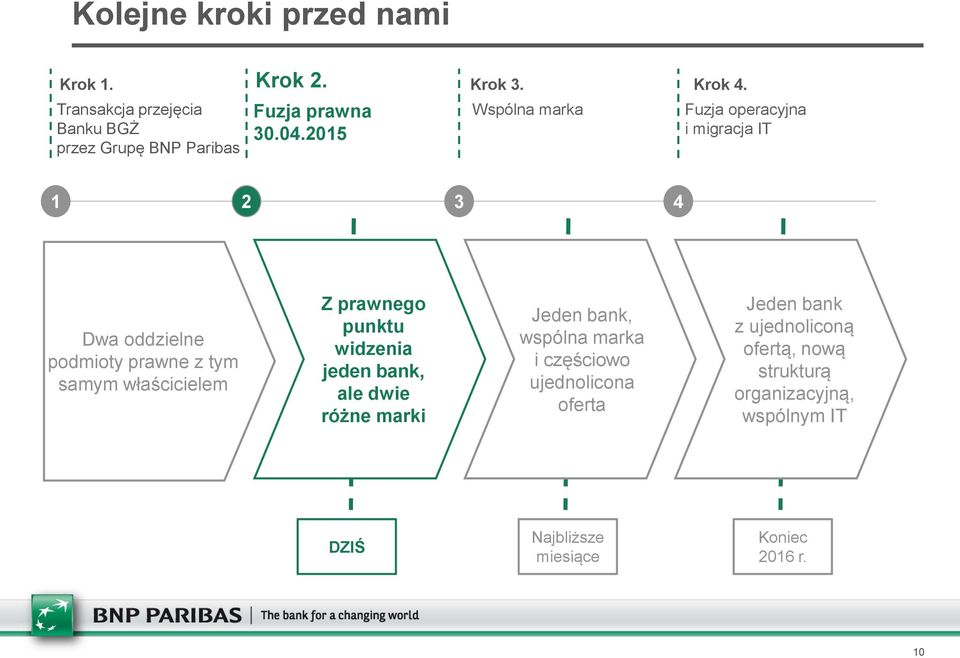 Fuzja operacyjna i migracja IT 1 2 3 4 Dwa oddzielne podmioty prawne z tym samym właścicielem Z prawnego punktu