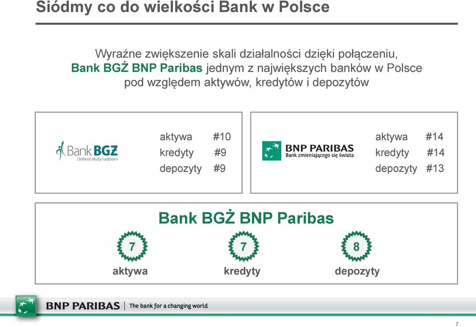 pod względem aktywów, kredytów i depozytów aktywa #10 kredyty #9 depozyty #9