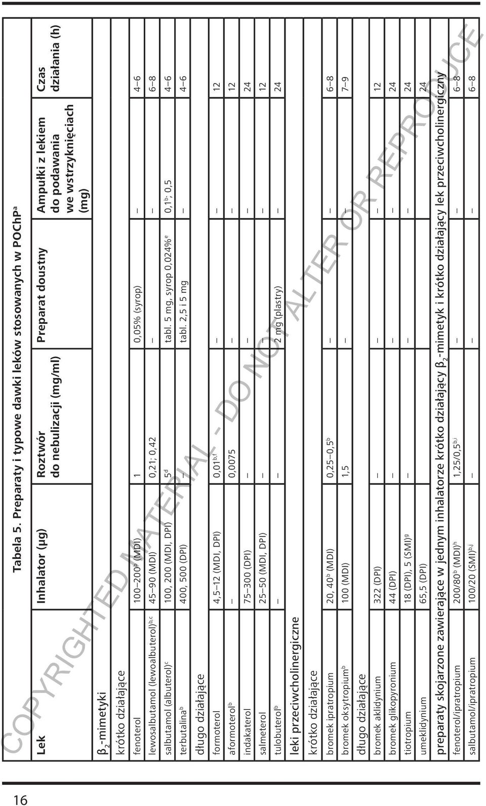 wstrzyknięciach (mg) fenoterol 100 200 b (MDI) 1 0,05% (syrop) 4 6 lewosalbutamol (lewoalbuterol) b,c 45 90 (MDI) 0,21; 0,42 6 8 salbutamol (albuterol) c 100, 200 (MDI, DPI) 5 d tabl.