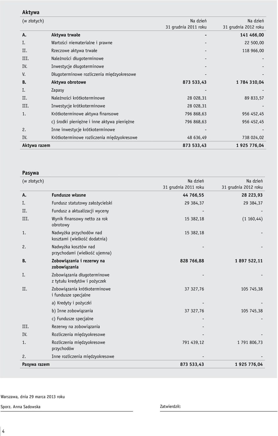 Należności krótkoterminowe 28 028,31 89 833,57 III. Inwestycje krótkoterminowe 28 028,31-1.