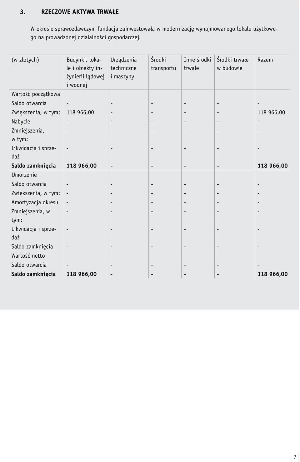 - - - - - - Zwiększenia, w tym: 118 966,00 - - - - 118 966,00 Nabycie - - - - - - Zmniejszenia, - - - - - - w tym: Likwidacja i sprzedaż - - - - - - Saldo zamknięcia 118 966,00 - - - - 118 966,00
