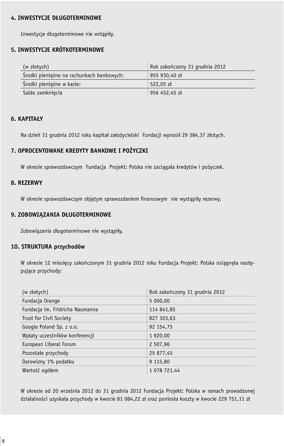 KAPITAŁY Na dzień 31 grudnia 2012 roku kapitał założycielski Fundacji wynosił 29 384,37 złotych. 7.