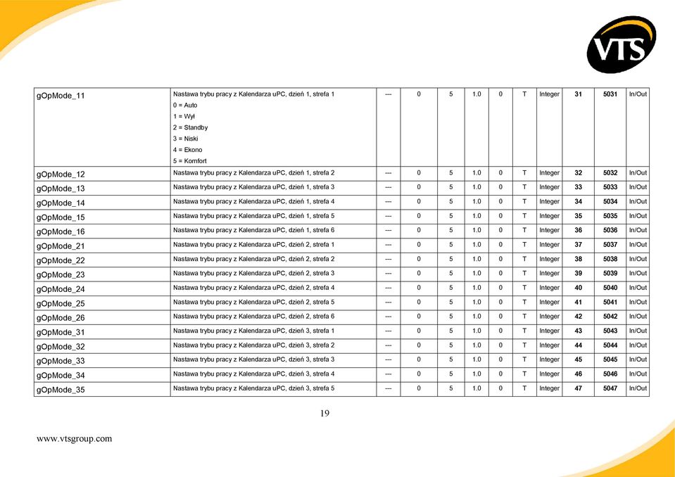0 0 T Integer 32 5032 In/Out gopmode_13 Nastawa trybu pracy z Kalendarza upc, dzień 1, strefa 3 --- 0 5 1.